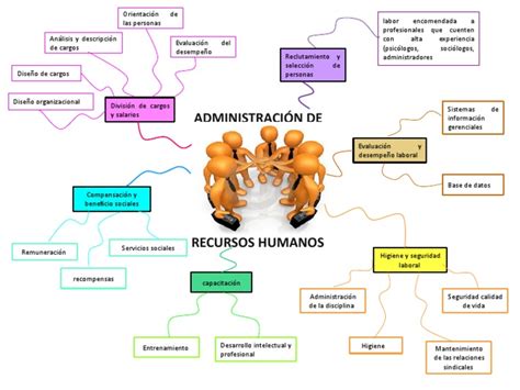 Mapa Mental De Recursos Humanos Pdf Gestión De Recursos Humanos