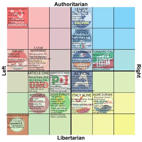 Italian Parties Political Compass Rneoliberal