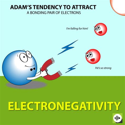 What Is Electronegativity