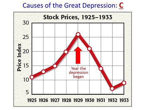 Causes Of The Great Depression Mrs Kelly History Exploration