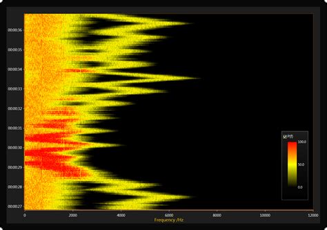 WPF WinForms Charts Vertially Scrolling High Resolution FFT Spectrogram Data Visualization