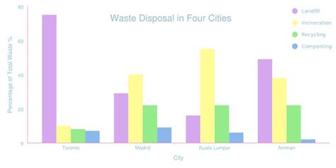 Waste Disposal In Four Cities Online Chart Waste Disposal Landfill