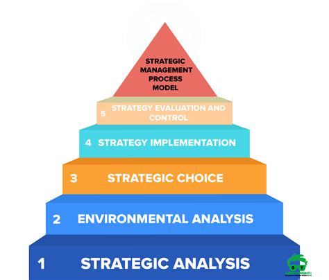 What Is Strategic Management Process? Models, Steps, Imp