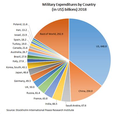 Agency browse other government agencies and ngos websites from the list. Military budget - Wikipedia