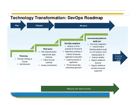 Digital Transformation Strategy Roadmap