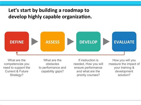 How To Build A Workforce And Leadership Development Roadmap