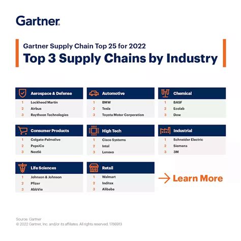 Gartner Supply Chain Top 25 For 2022 Additional Rankings