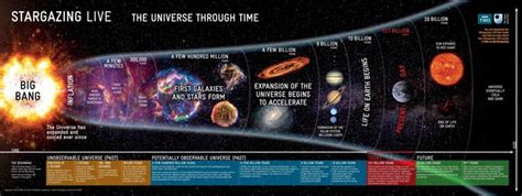 The Universe Through Time Timeline Infographic Bigbang Universe