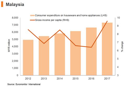 Statistics on bread and bakery products industry in sweden. Malaysia: Distribution Channels and Entry Strategies ...