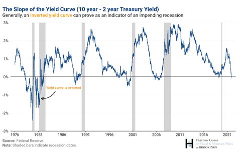 The Hutchins Center Explains The Yield Curve What It Is And Why It