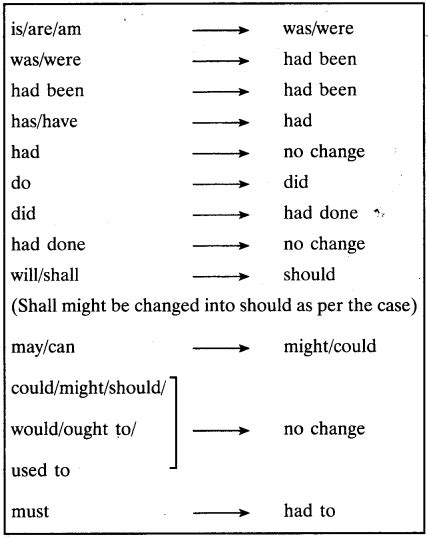 Reported Speech Exercises For Class Cbse With Answers Exercise Poster