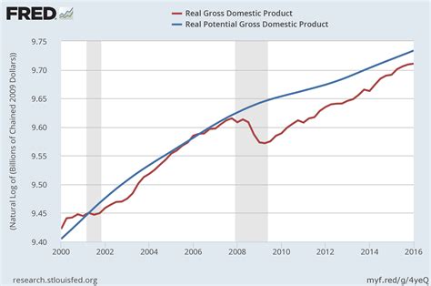 Keynesian Economic Policy Macroeconomics