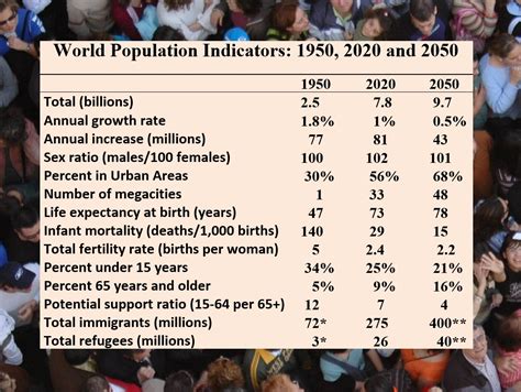 World Population 2020 Triumphias
