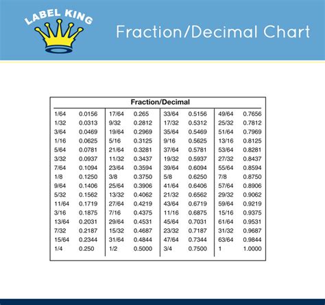 Fraction To Decimals Chart Search Results Calendar 2015