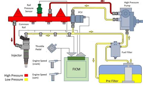 How Does A Diesel Fuel Pump Work Moreover Its Work Depends On Many