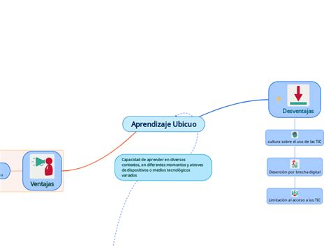 Aprendizaje Ubicuo Mapa Mental Amostra