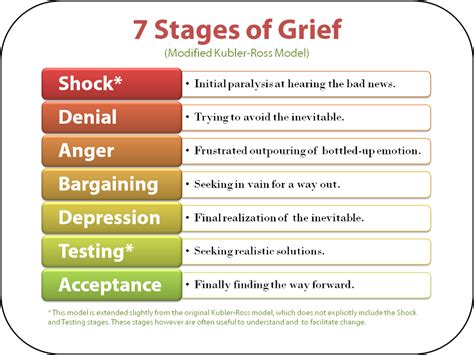 Grieving what used to be there are 7 stages of grief; Stages of Grief. | Psyched | Pinterest | Grief, Stage and ...