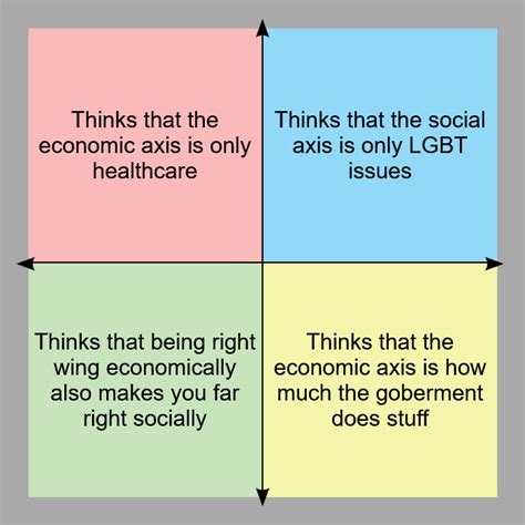Each Quadrant Not Understanding Politics Politicalcompassmemes
