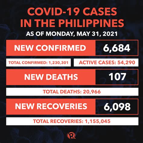 Covid Pandemic Latest Situation In The Philippines May