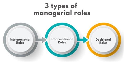 What Are The Managers Roles