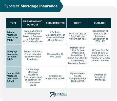 Mortgage Insurance Definition Types And Factors