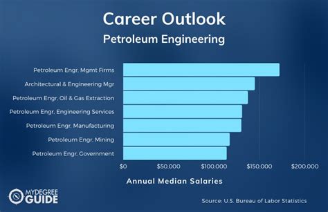 2024 Best Online Masters In Petroleum Engineering