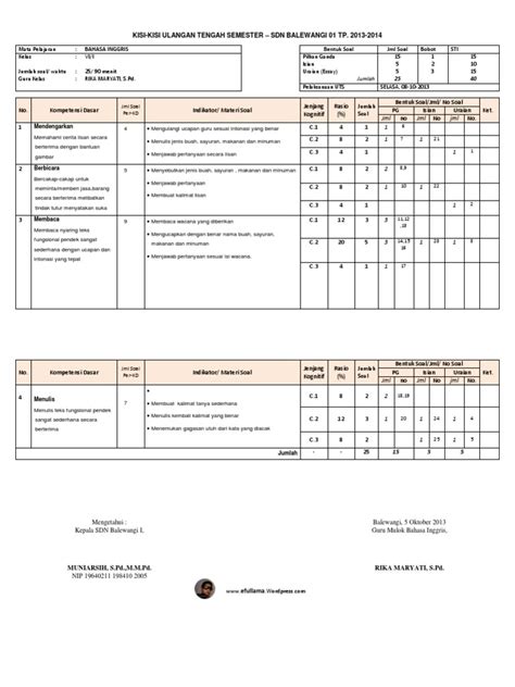 Admin dari blog terkait teks 2019 juga. Kisi Kisi Dan Soal Uts 1 Bahasa Inggris Kelas Vi | Masakan ...