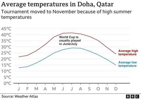 World Cup Finals Why Is Qatar 2022 Controversial Bbc Sport