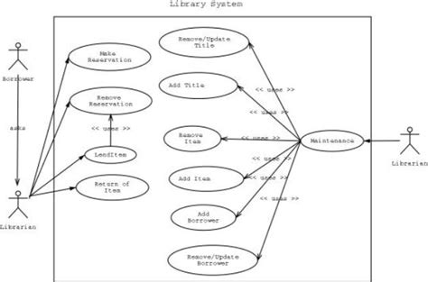 Use Case Diagram Library Management System Video Bokep Ngentot