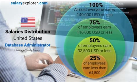 Database Administrator Average Salary In United States 2023 The