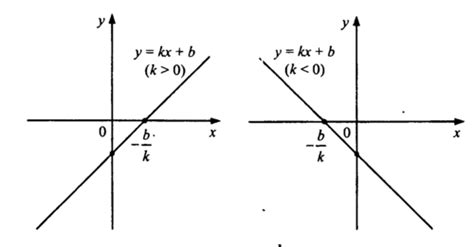 Линейная функция прямая пропорциональность []