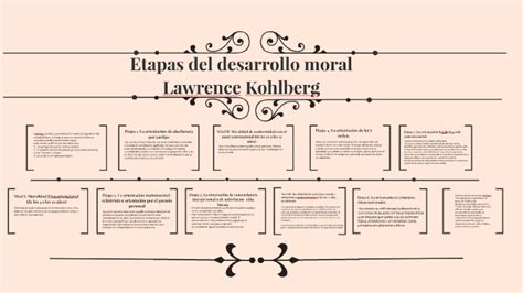 Etapas Del Desarrollo Moral Lawrence Kohlberg By Sara Gomez Carvajal