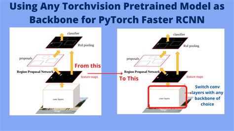 Traffic Sign Detection Using Pytorch Faster Rcnn With Custom Backbone