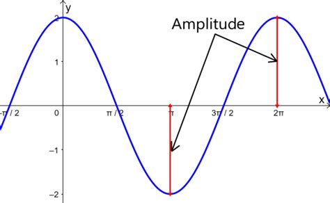 Amplitude Das Funções Trigonométricas Com Exercícios Neurochispas