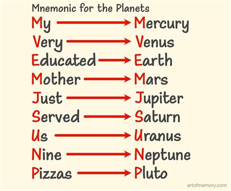 Very Easy Mnemonics For The Planets Art Of Memory
