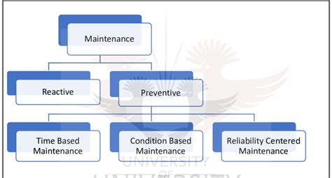 Different Types Of Maintenance Strategies Wireman Benchmarking Best
