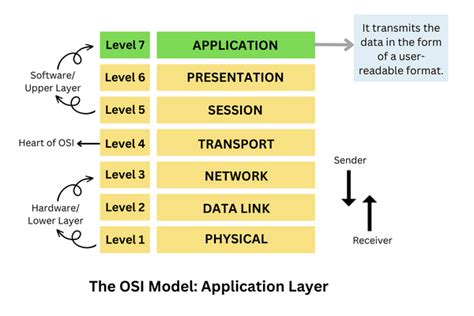 The Application Layer Seventh Layer Of Osi Model