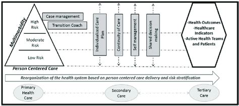Multimorbidity Patient Centered Care Model Download Scientific Diagram