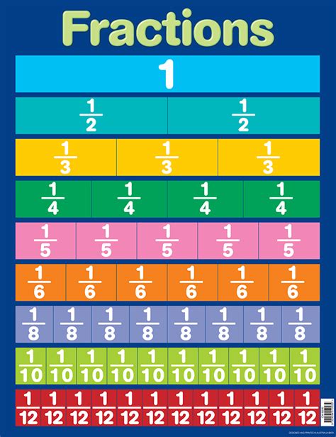 Convert the decimal number to a fraction by placing the decimal number over a power of ten. Fractions Chart