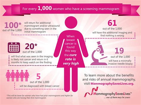 Mobile Digital Mammography Gives Women Easier Option For Checkup