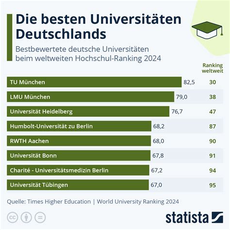 Infografik Welche Sind Die Besten Universitäten In Deutschland Statista