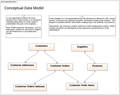 Conceptual Data Model Entity Relationship Diagram