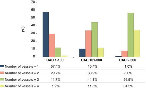 Improving The Cac Score By Addition Of Regional Measures Of Calcium
