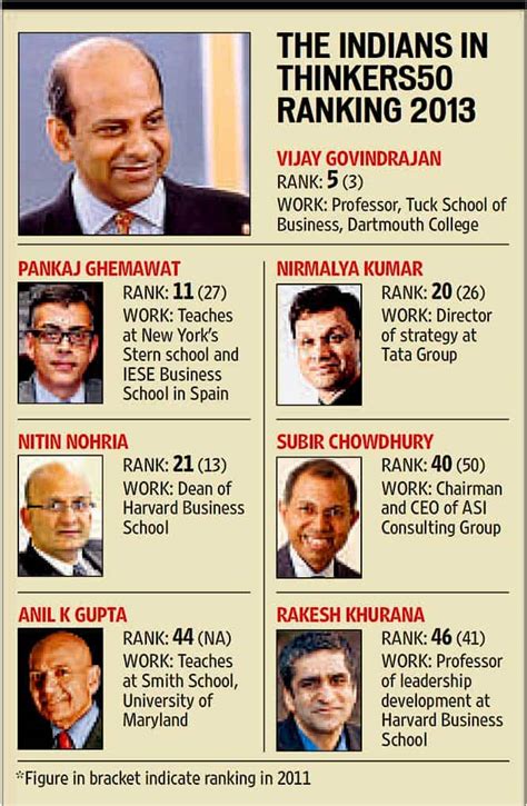 Seven Indian Origin Academics In Top Global Management Gurus List