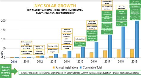 Nycs Roofs Are Getting A Sustainable Makeover Smart Cities Dive