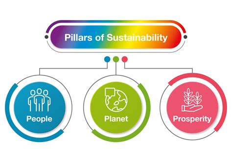 Define Sustainability Within Ioi Ioi Group