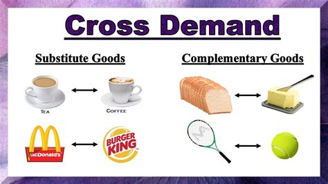 Cross Demand Substitute Goods And Complementary Goods Quickest