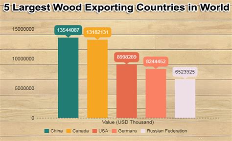 Wood Import Export Data Largest Countries Of Wood Articles