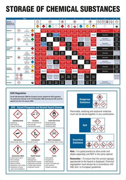 Storage Of Hazardous Substances COSHH Wall Chart Safetyshop