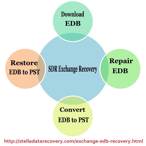 Stella Exchange Edb Recovery Software Is Good App To Recover Edb To Pst